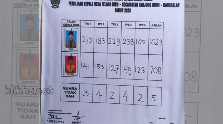 Hasil rekapitulasi perolehan suara Pilkades Telaga Biru Bangkalan tahun 2023 (Doc. tim/klikku)